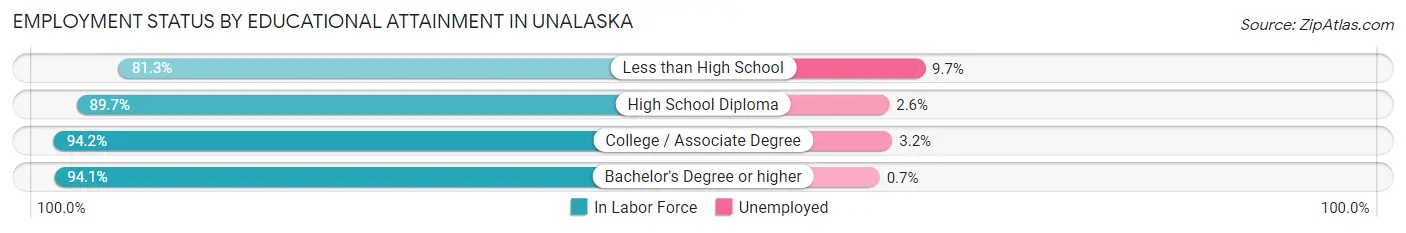 Employment Status by Educational Attainment in Unalaska