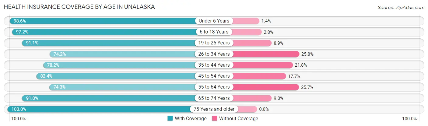 Health Insurance Coverage by Age in Unalaska