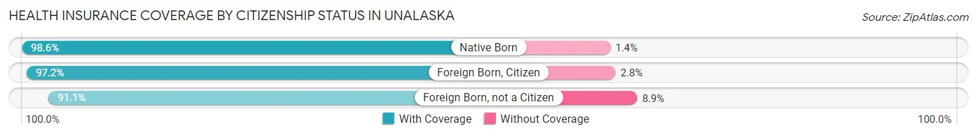 Health Insurance Coverage by Citizenship Status in Unalaska