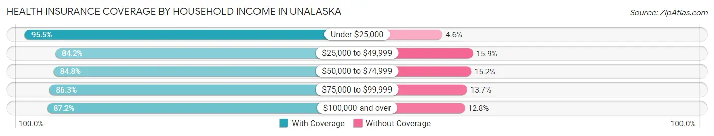 Health Insurance Coverage by Household Income in Unalaska