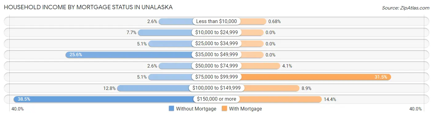 Household Income by Mortgage Status in Unalaska