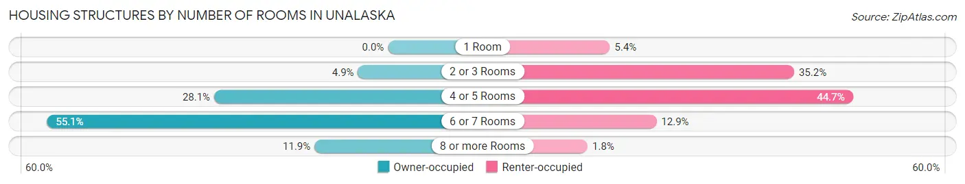 Housing Structures by Number of Rooms in Unalaska