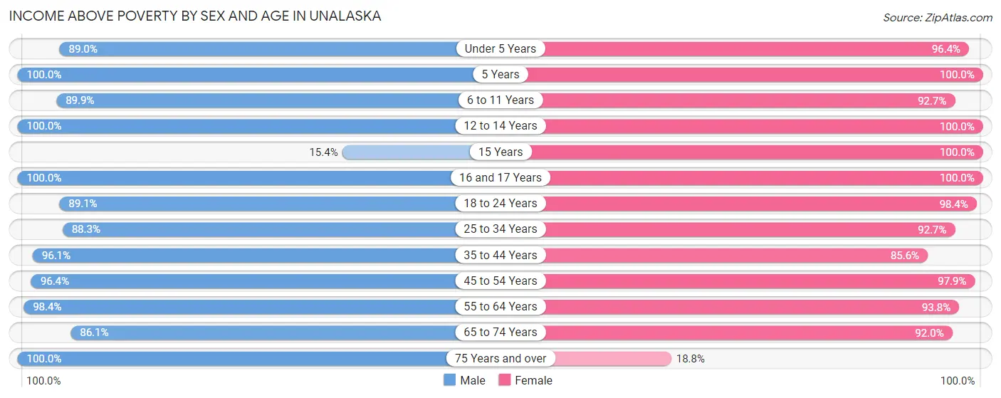 Income Above Poverty by Sex and Age in Unalaska