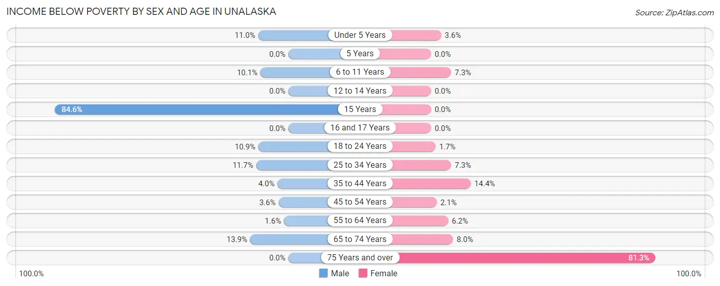 Income Below Poverty by Sex and Age in Unalaska