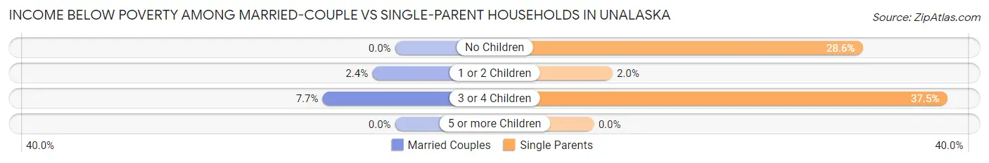 Income Below Poverty Among Married-Couple vs Single-Parent Households in Unalaska