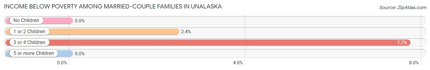 Income Below Poverty Among Married-Couple Families in Unalaska