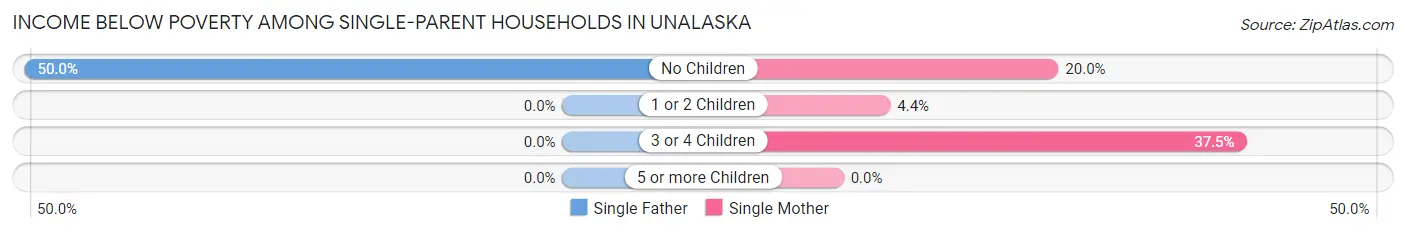 Income Below Poverty Among Single-Parent Households in Unalaska