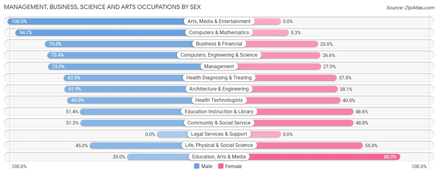 Management, Business, Science and Arts Occupations by Sex in Unalaska