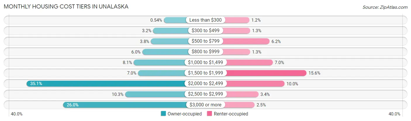 Monthly Housing Cost Tiers in Unalaska