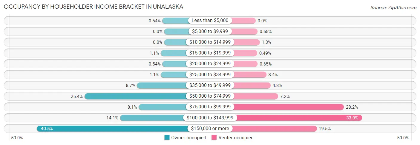 Occupancy by Householder Income Bracket in Unalaska