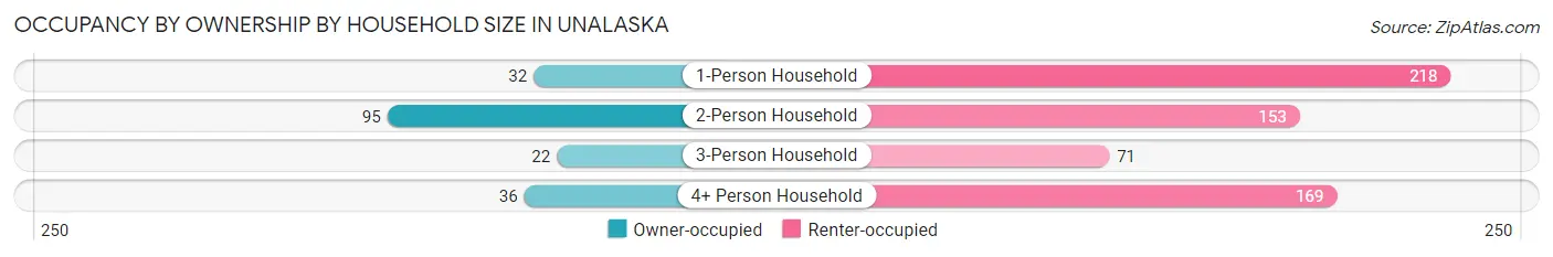 Occupancy by Ownership by Household Size in Unalaska