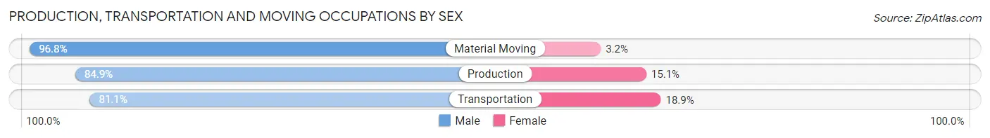 Production, Transportation and Moving Occupations by Sex in Unalaska