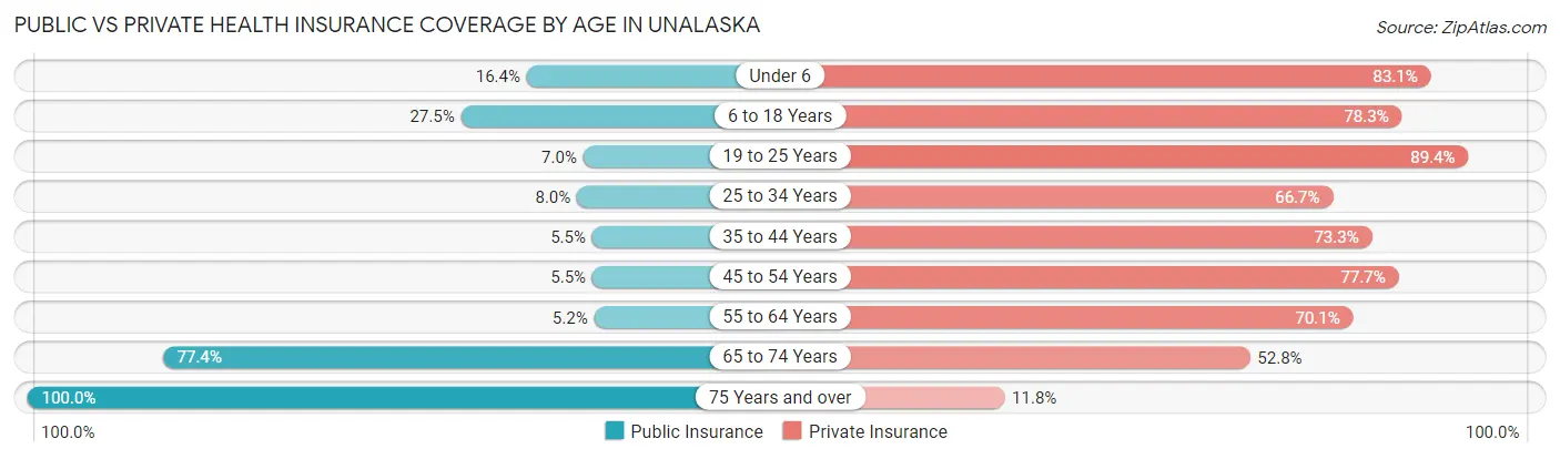 Public vs Private Health Insurance Coverage by Age in Unalaska