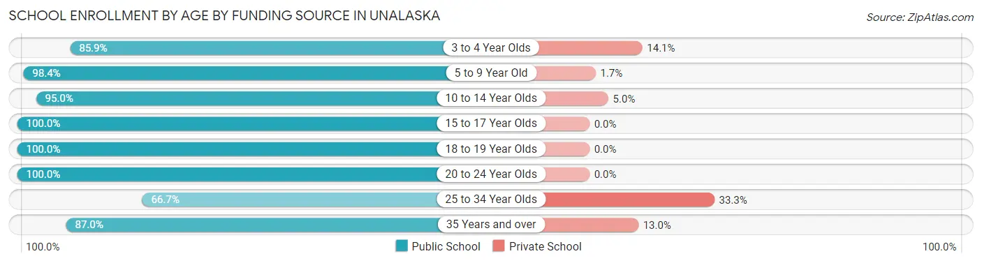 School Enrollment by Age by Funding Source in Unalaska