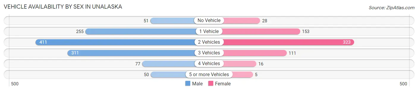 Vehicle Availability by Sex in Unalaska