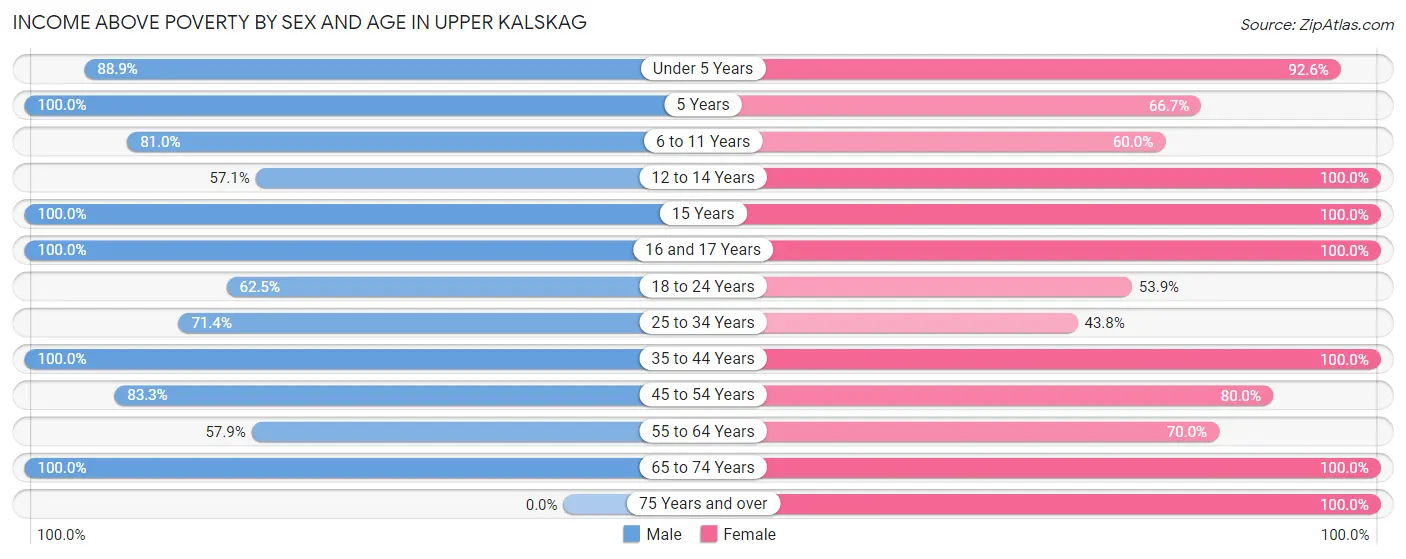 Income Above Poverty by Sex and Age in Upper Kalskag