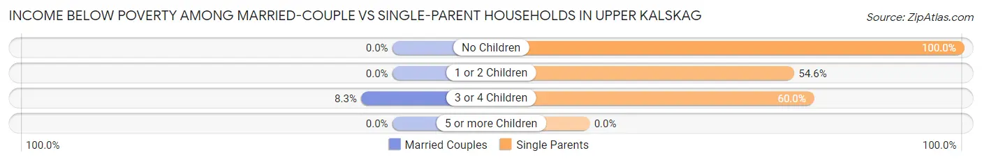 Income Below Poverty Among Married-Couple vs Single-Parent Households in Upper Kalskag
