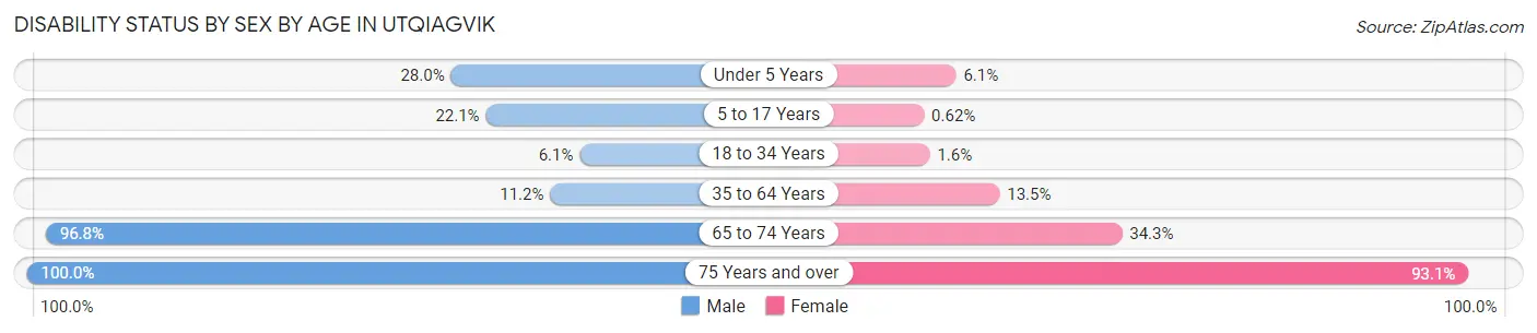 Disability Status by Sex by Age in Utqiagvik