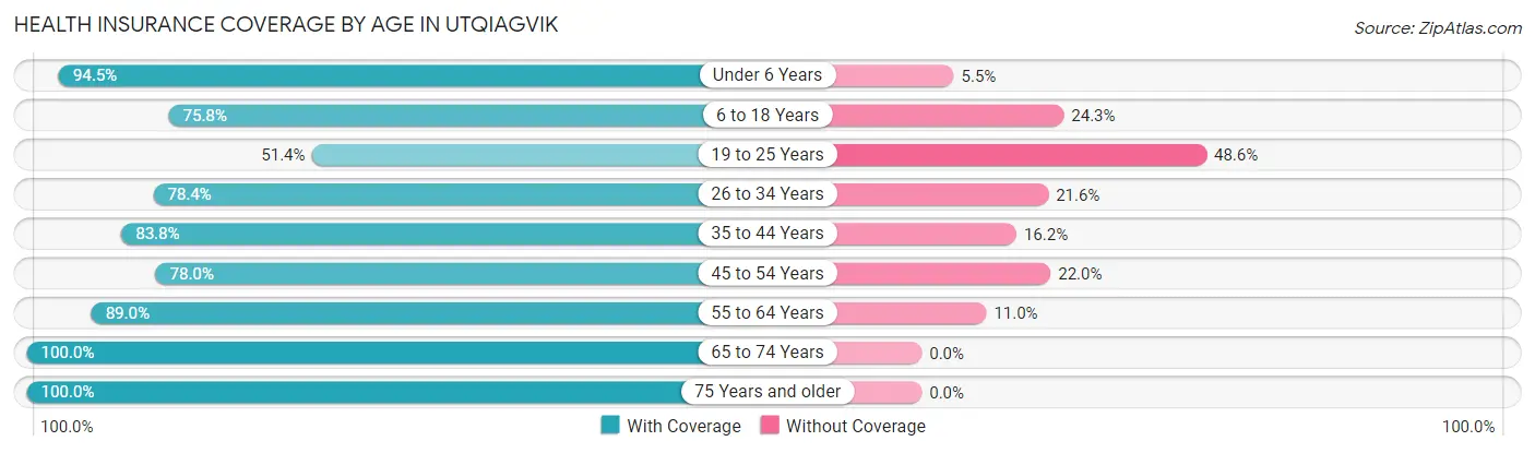 Health Insurance Coverage by Age in Utqiagvik