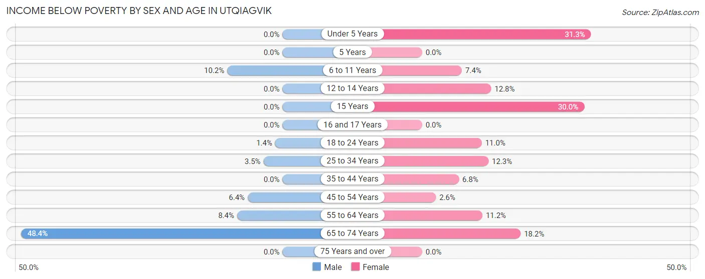 Income Below Poverty by Sex and Age in Utqiagvik