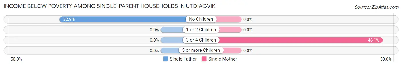 Income Below Poverty Among Single-Parent Households in Utqiagvik