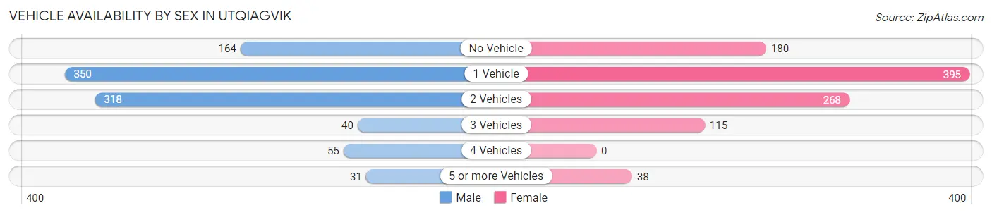 Vehicle Availability by Sex in Utqiagvik