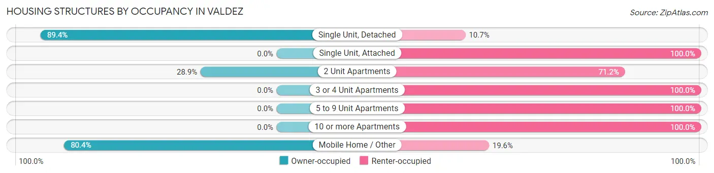 Housing Structures by Occupancy in Valdez