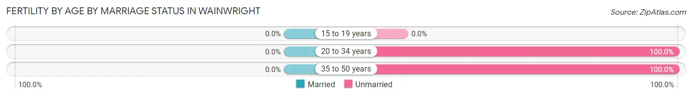 Female Fertility by Age by Marriage Status in Wainwright