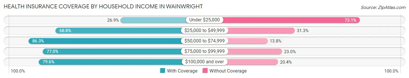 Health Insurance Coverage by Household Income in Wainwright