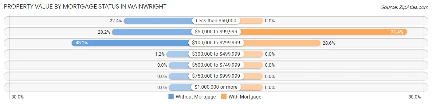 Property Value by Mortgage Status in Wainwright