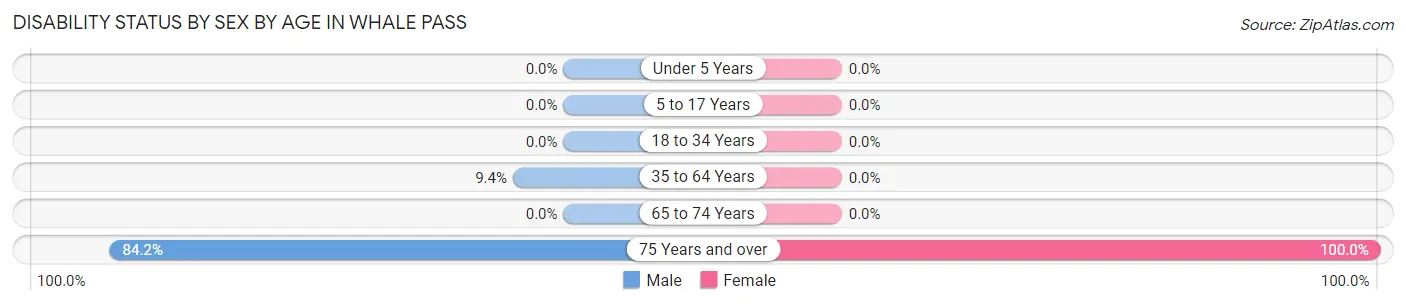 Disability Status by Sex by Age in Whale Pass