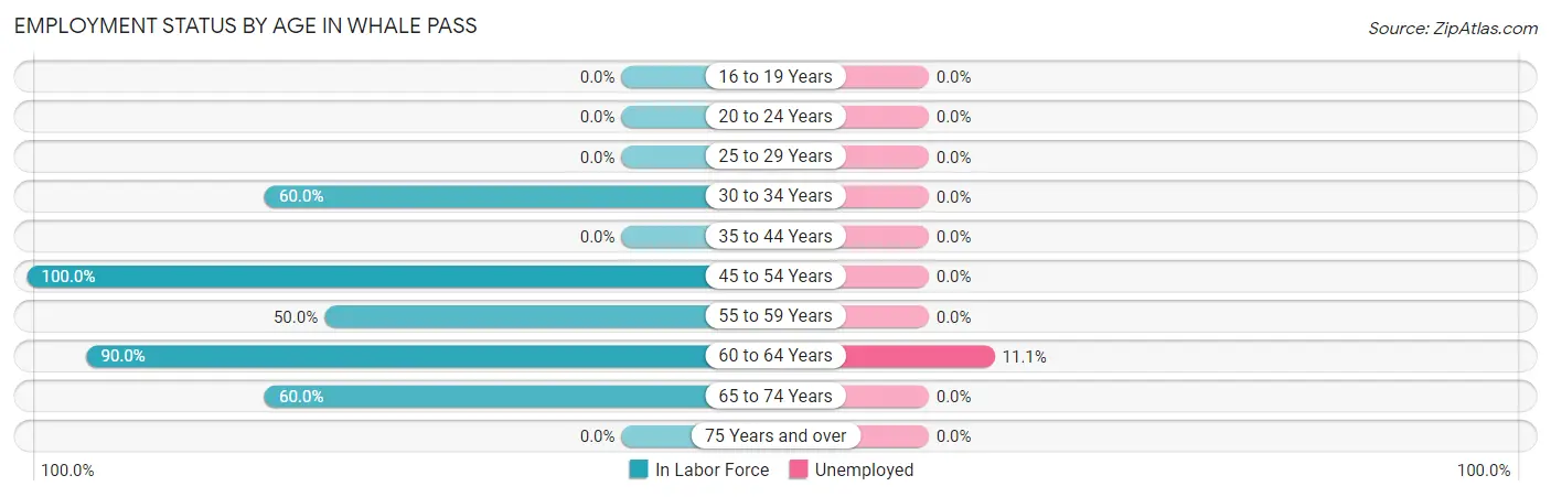 Employment Status by Age in Whale Pass