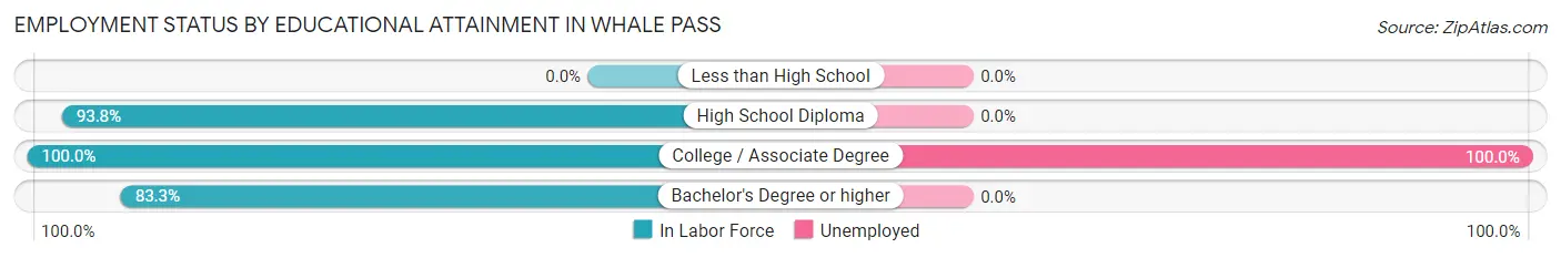 Employment Status by Educational Attainment in Whale Pass