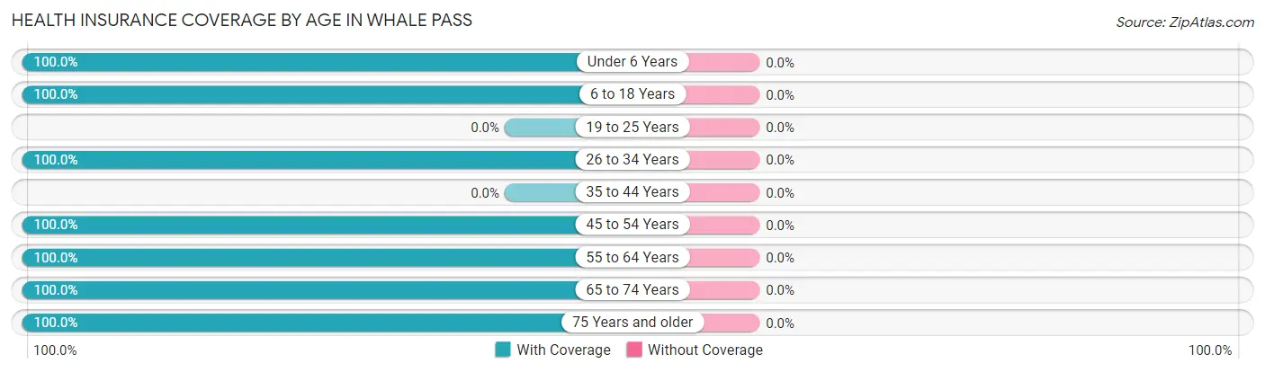 Health Insurance Coverage by Age in Whale Pass