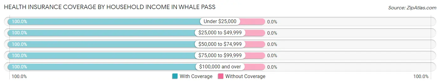 Health Insurance Coverage by Household Income in Whale Pass