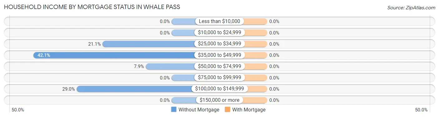 Household Income by Mortgage Status in Whale Pass