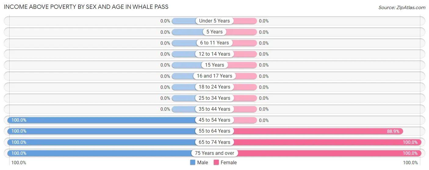 Income Above Poverty by Sex and Age in Whale Pass