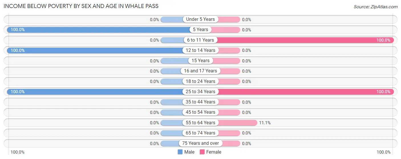 Income Below Poverty by Sex and Age in Whale Pass