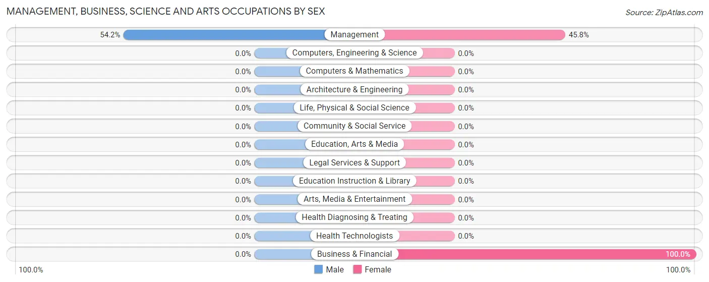 Management, Business, Science and Arts Occupations by Sex in Whale Pass