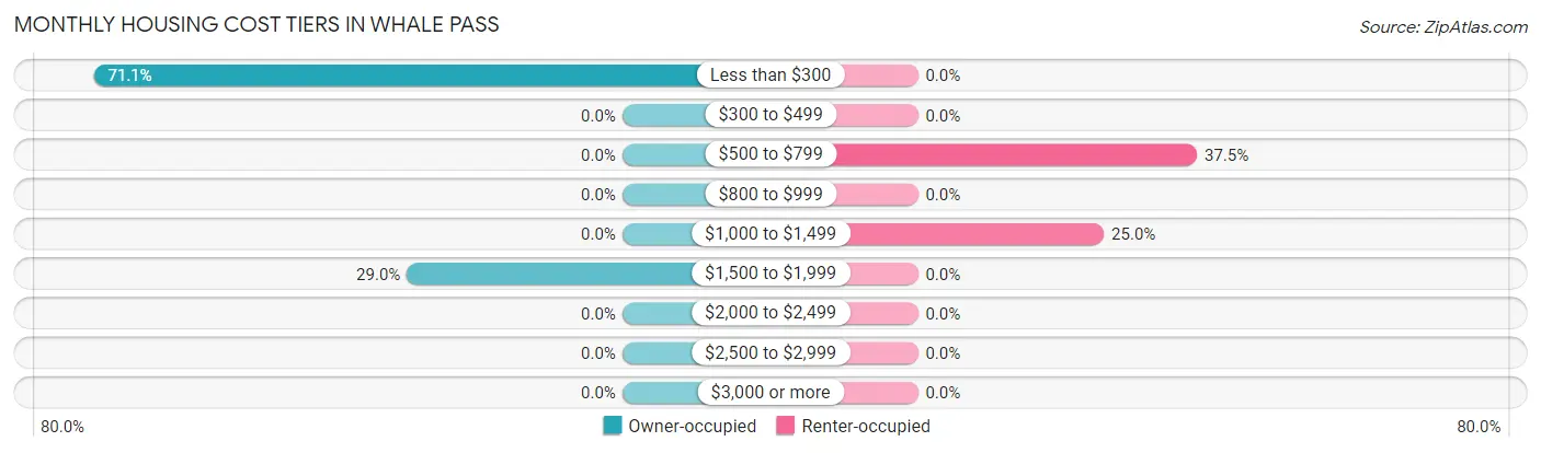 Monthly Housing Cost Tiers in Whale Pass