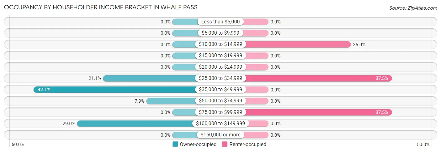 Occupancy by Householder Income Bracket in Whale Pass