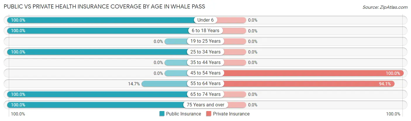 Public vs Private Health Insurance Coverage by Age in Whale Pass