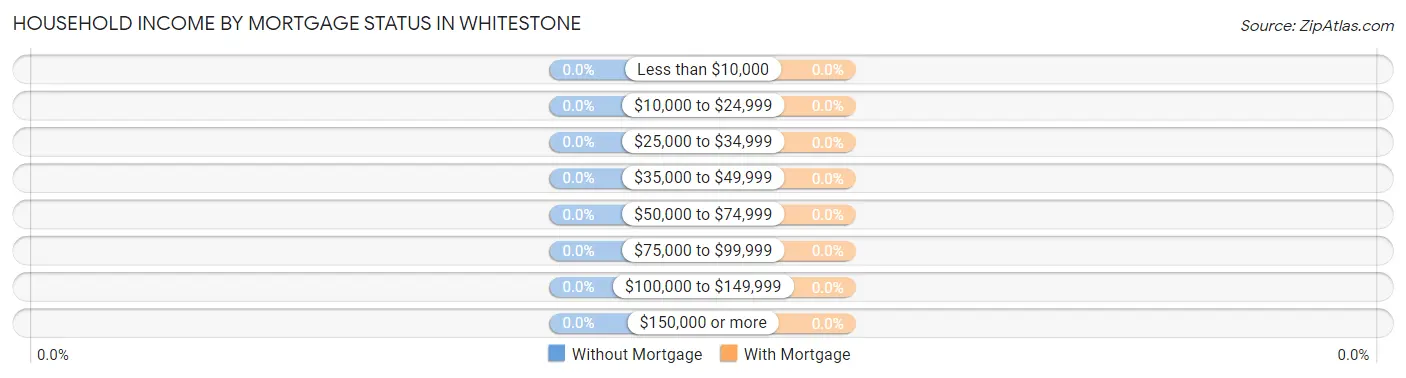 Household Income by Mortgage Status in Whitestone