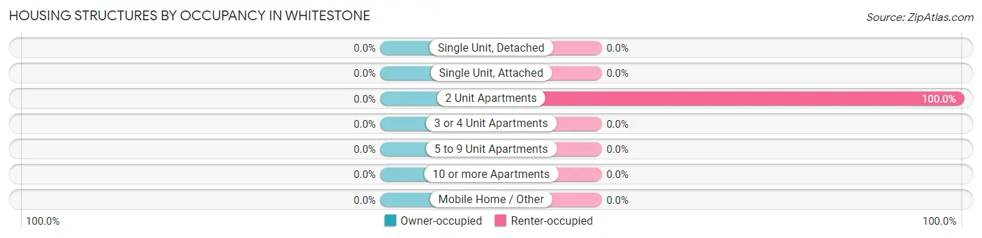 Housing Structures by Occupancy in Whitestone