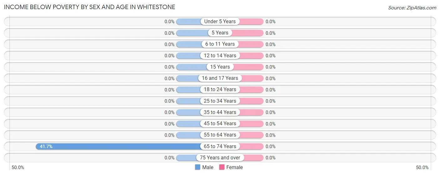 Income Below Poverty by Sex and Age in Whitestone