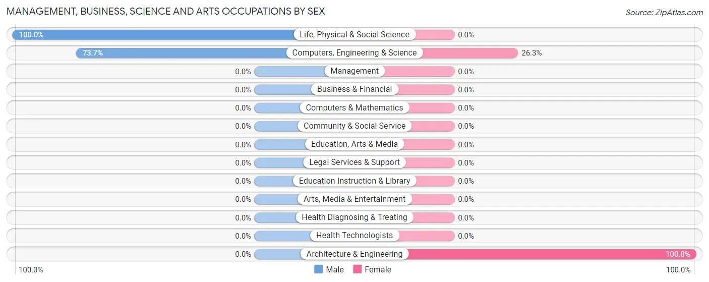 Management, Business, Science and Arts Occupations by Sex in Whitestone