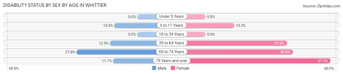 Disability Status by Sex by Age in Whittier