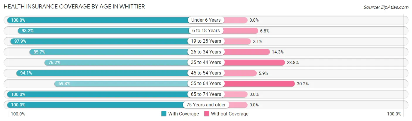 Health Insurance Coverage by Age in Whittier