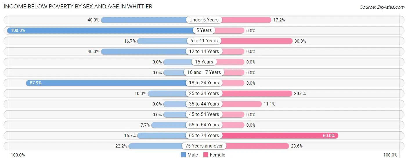 Income Below Poverty by Sex and Age in Whittier