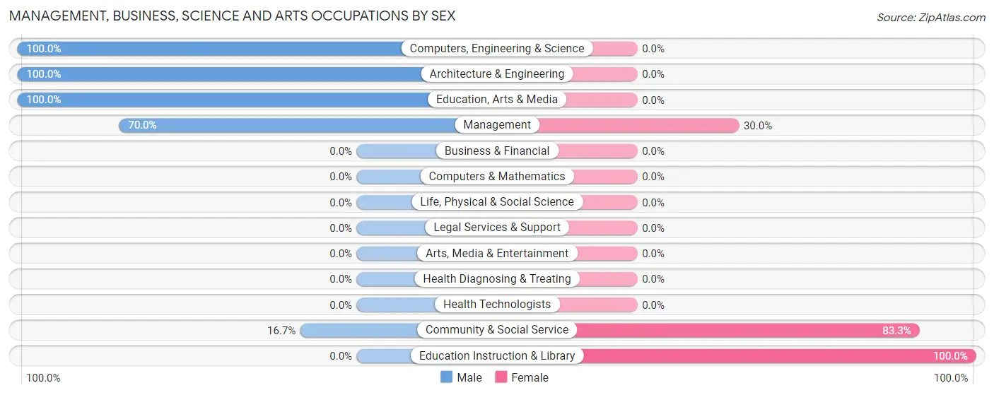 Management, Business, Science and Arts Occupations by Sex in Whittier